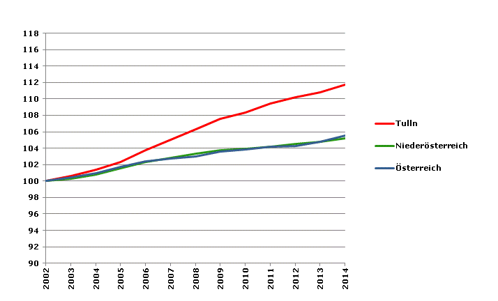 Grafik 2: Bevölkerungsentwicklung 2002-2014 Index 2002=100