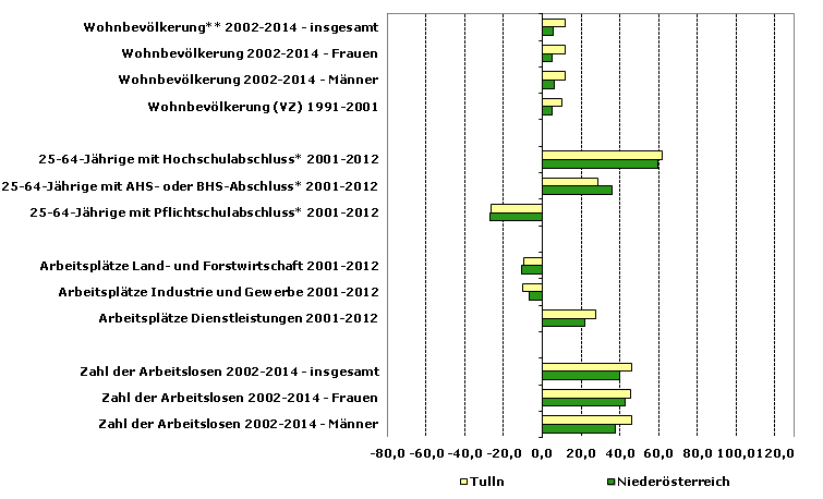 Grafik 1: Indikatoren sozio-ökonomischer Entwicklung