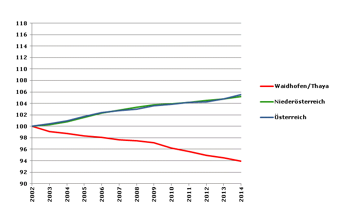 Grafik 2: Bevölkerungsentwicklung 2002-2014 Index 2002=100