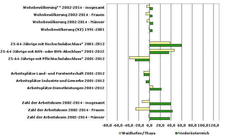 Grafik 1: Indikatoren sozio-ökonomischer Entwicklung