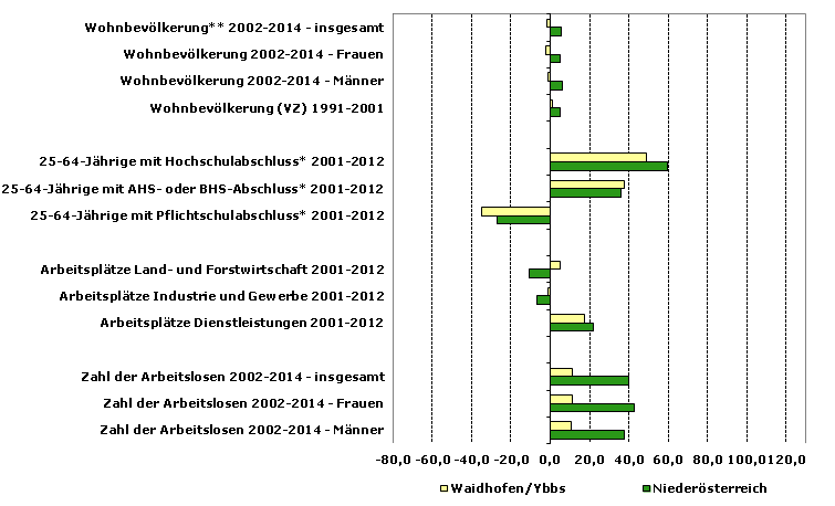 Grafik 1: Indikatoren sozio-ökonomischer Entwicklung