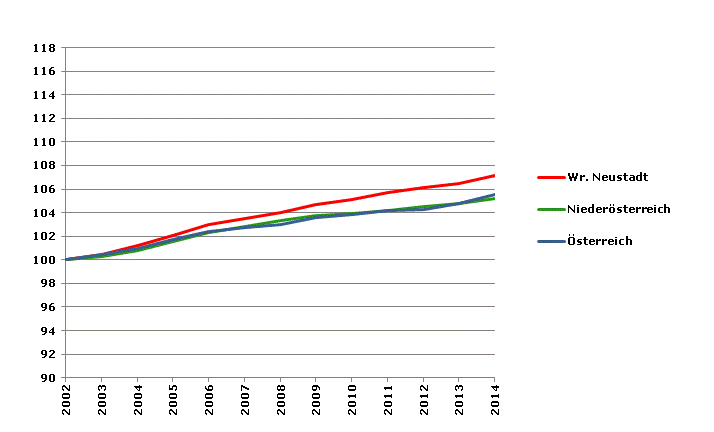 Grafik 2: Bevölkerungsentwicklung 2002-2014 Index 2002=100