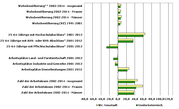 Grafik 1: Indikatoren sozio-ökonomischer Entwicklung