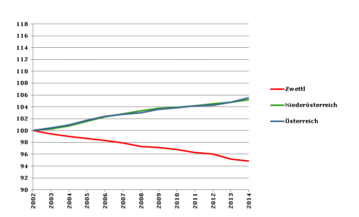 Grafik 2: Bevölkerungsentwicklung 2002-2014 Index 2002=100