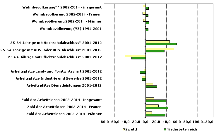 Grafik 1: Indikatoren sozio-ökonomischer Entwicklung