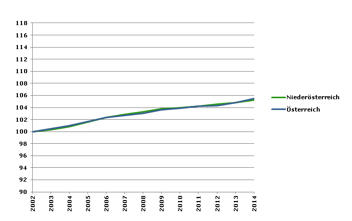 Grafik 2: Bevölkerungsentwicklung 2002-2014 Index 2002=100