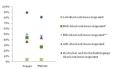 Grafik 3: In Ausbildung 18 Monate nach Abschluss