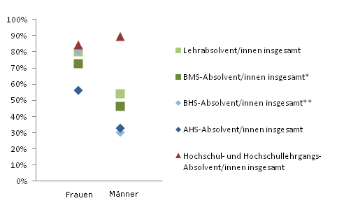 Grafik 4: Dauer bis zur 1. Erwerbsttigkeit bis 6 Monate