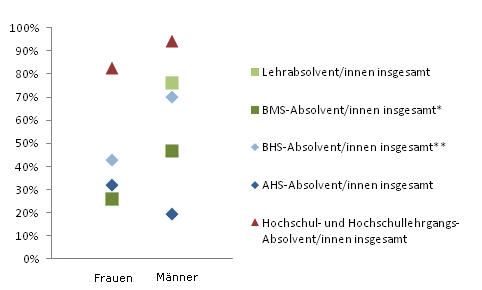 Grafik 5: Einstiegseinkommen > 1.800,--