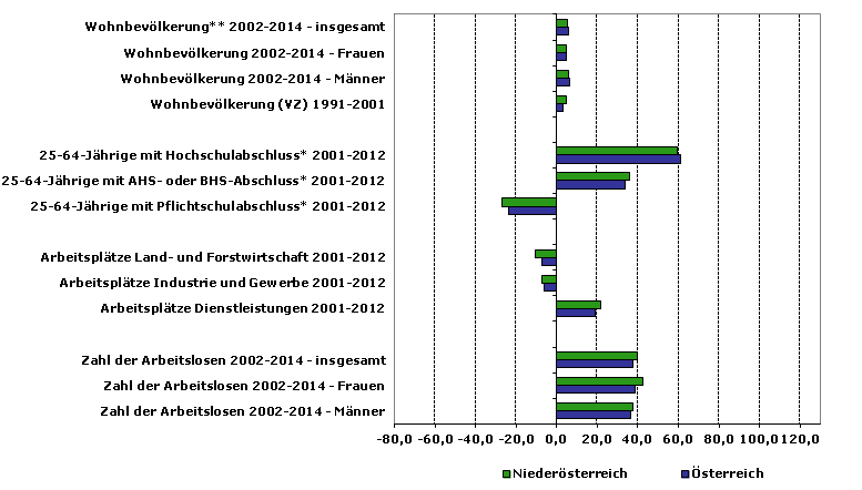 Grafik 1: Indikatoren sozio-ökonomischer Entwicklung