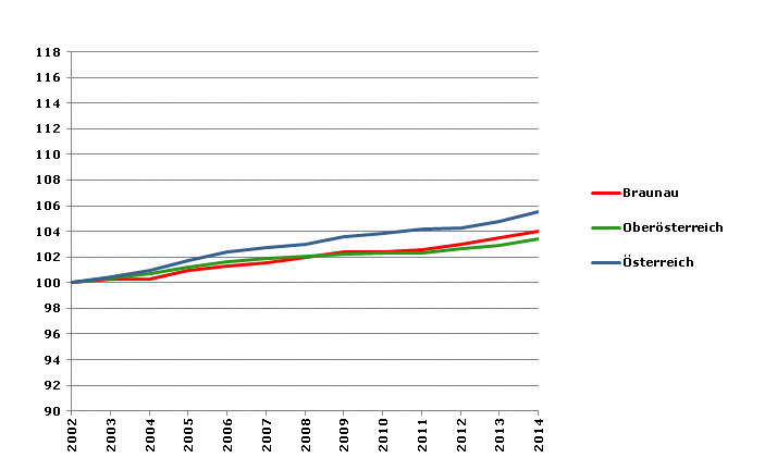 Grafik 2: Bevölkerungsentwicklung 2002-2014 Index 2002=100