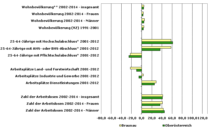 Grafik 1: Indikatoren sozio-ökonomischer Entwicklung