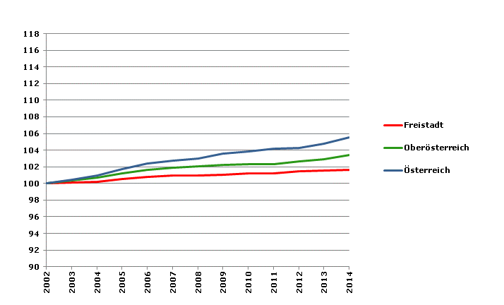 Grafik 2: Bevölkerungsentwicklung 2002-2014 Index 2002=100