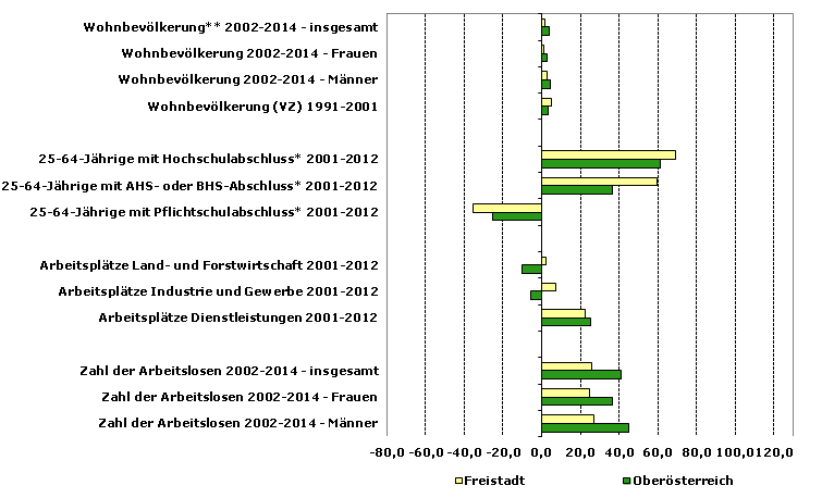 Grafik 1: Indikatoren sozio-ökonomischer Entwicklung