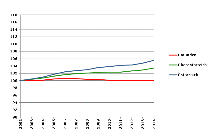 Grafik 2: Bevölkerungsentwicklung 2002-2014 Index 2002=100