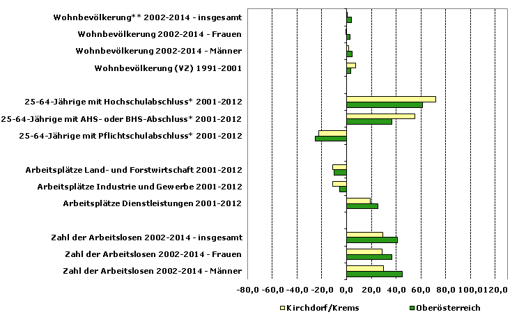 Grafik 1: Indikatoren sozio-ökonomischer Entwicklung