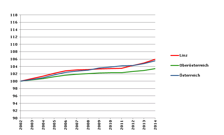 Grafik 2: Bevölkerungsentwicklung 2002-2014 Index 2002=100