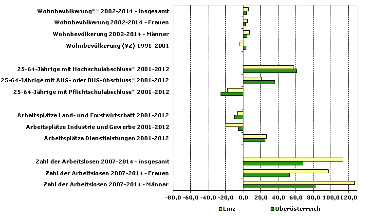 Grafik 1: Indikatoren sozio-ökonomischer Entwicklung