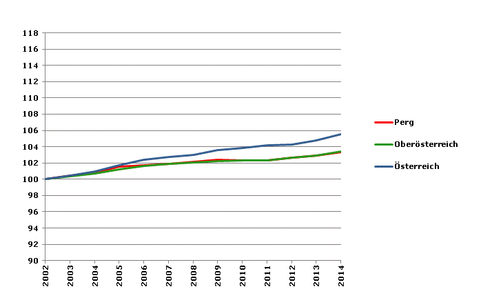 Grafik 2: Bevölkerungsentwicklung 2002-2014 Index 2002=100