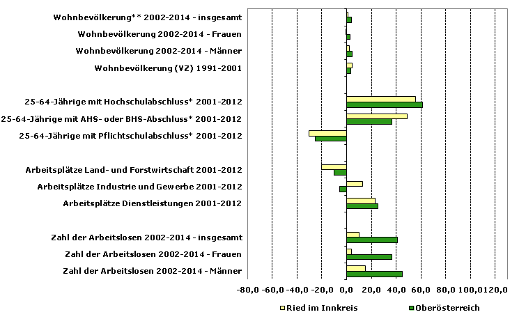 Grafik 1: Indikatoren sozio-ökonomischer Entwicklung