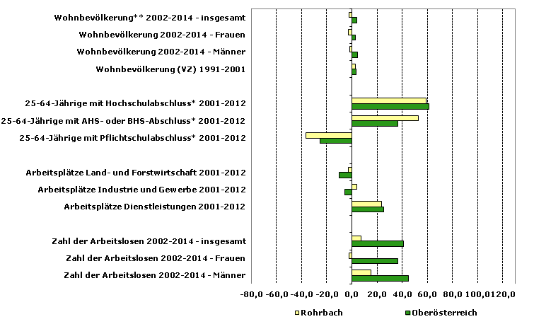 Grafik 1: Indikatoren sozio-ökonomischer Entwicklung