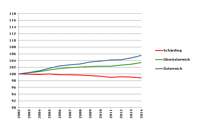 Grafik 2: Bevölkerungsentwicklung 2002-2014 Index 2002=100