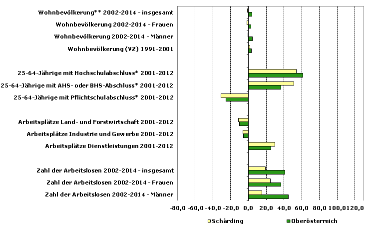 Grafik 1: Indikatoren sozio-ökonomischer Entwicklung