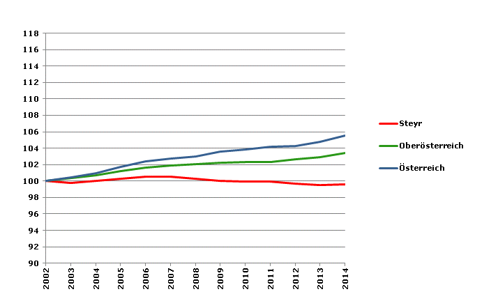 Grafik 2: Bevölkerungsentwicklung 2002-2014 Index 2002=100