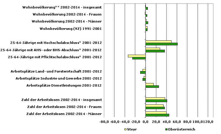 Grafik 1: Indikatoren sozio-ökonomischer Entwicklung