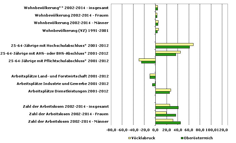 Grafik 1: Indikatoren sozio-ökonomischer Entwicklung