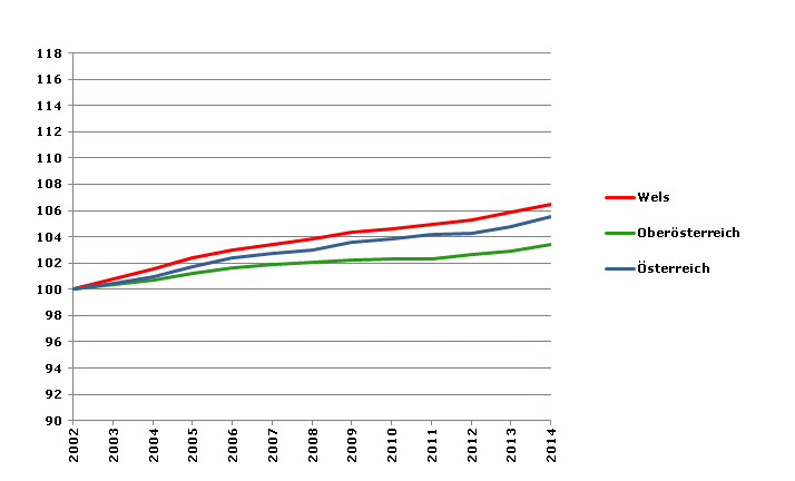 Grafik 2: Bevölkerungsentwicklung 2002-2014 Index 2002=100