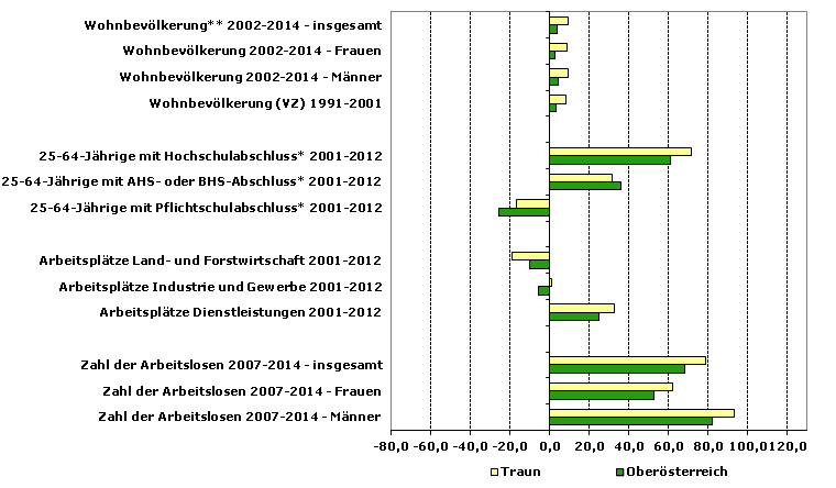 Grafik 1: Indikatoren sozio-ökonomischer Entwicklung