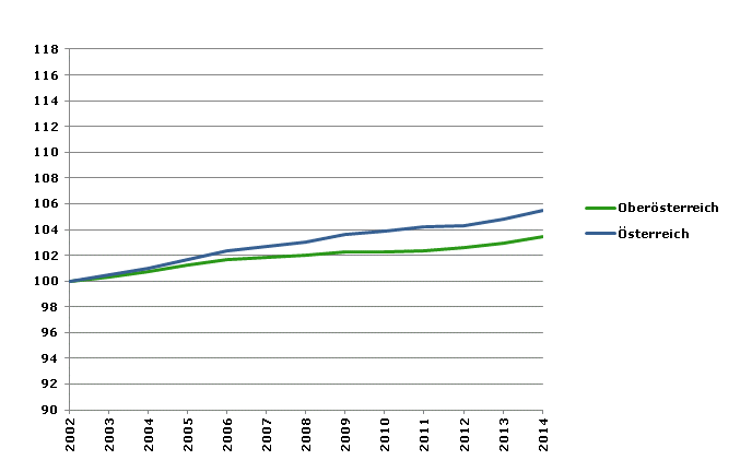 Grafik 2: Bevölkerungsentwicklung 2002-2014 Index 2002=100