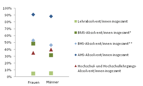 Grafik 3: In Ausbildung 18 Monate nach Abschluss