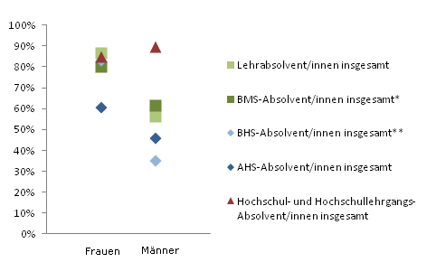 Grafik 4: Dauer bis zur 1. Erwerbsttigkeit bis 6 Monate