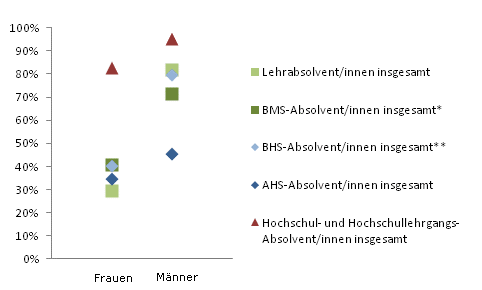 Grafik 5: Einstiegseinkommen > 1.800,--