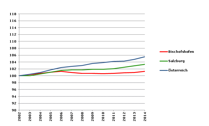 Grafik 2: Bevölkerungsentwicklung 2002-2014 Index 2002=100