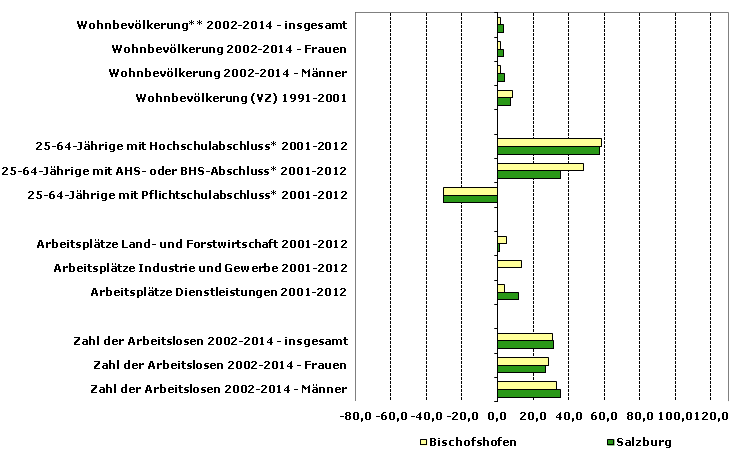 Grafik 1: Indikatoren sozio-ökonomischer Entwicklung