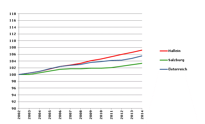 Grafik 2: Bevölkerungsentwicklung 2002-2014 Index 2002=100