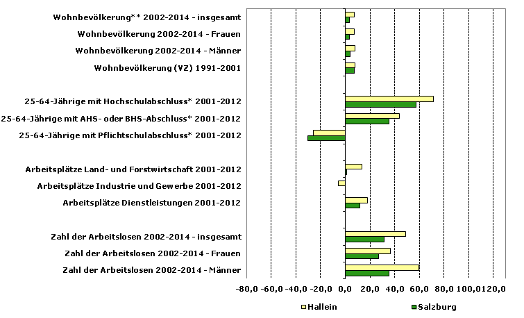 Grafik 1: Indikatoren sozio-ökonomischer Entwicklung