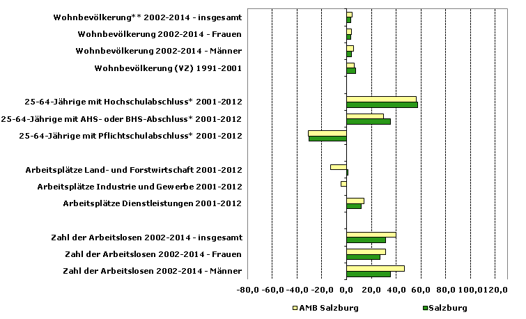 Grafik 1: Indikatoren sozio-ökonomischer Entwicklung