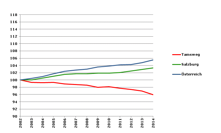 Grafik 2: Bevölkerungsentwicklung 2002-2014 Index 2002=100