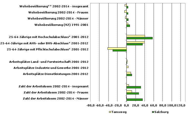 Grafik 1: Indikatoren sozio-ökonomischer Entwicklung