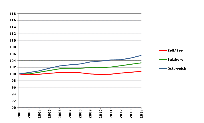 Grafik 2: Bevölkerungsentwicklung 2002-2014 Index 2002=100