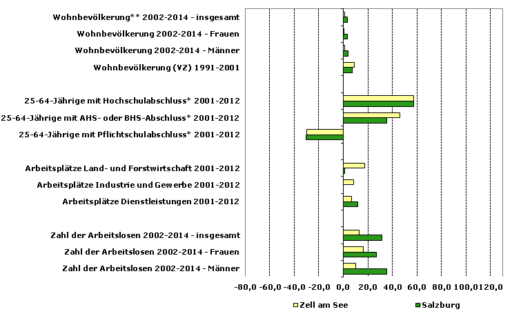 Grafik 1: Indikatoren sozio-ökonomischer Entwicklung