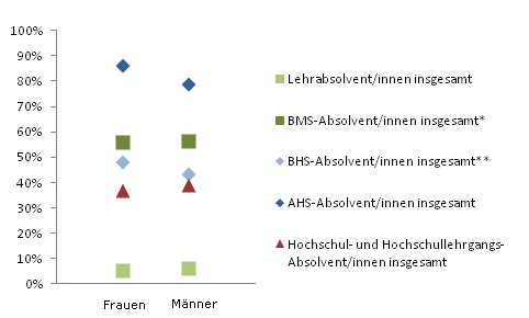 Grafik 3: In Ausbildung 18 Monate nach Abschluss