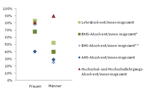 Grafik 4: Dauer bis zur 1. Erwerbsttigkeit bis 6 Monate