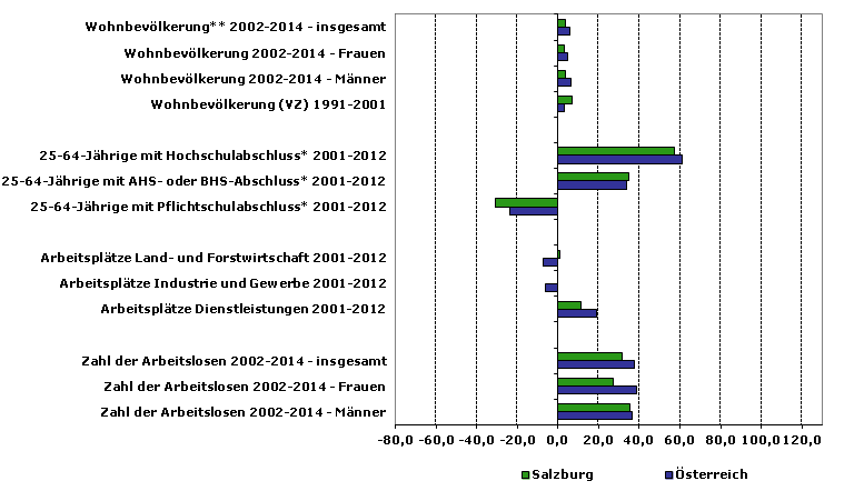 Grafik 1: Indikatoren sozio-ökonomischer Entwicklung