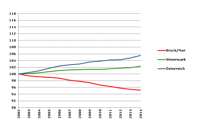 Grafik 2: Bevölkerungsentwicklung 2002-2014 Index 2002=100