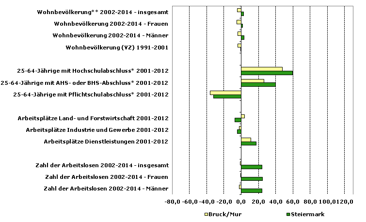 Grafik 1: Indikatoren sozio-ökonomischer Entwicklung